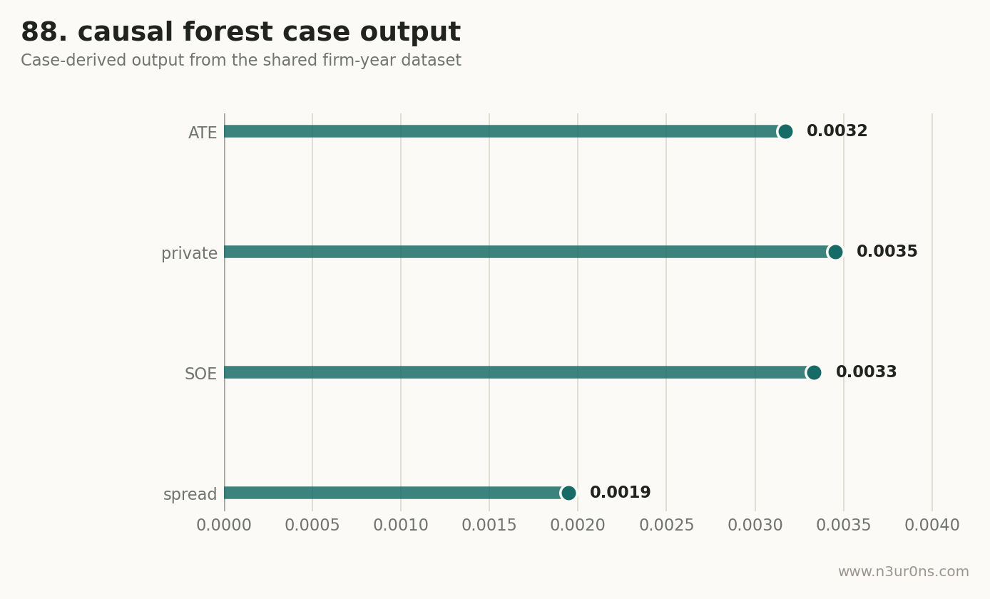 Causal Forest (grf) 因果森林 的共用案例输出图。