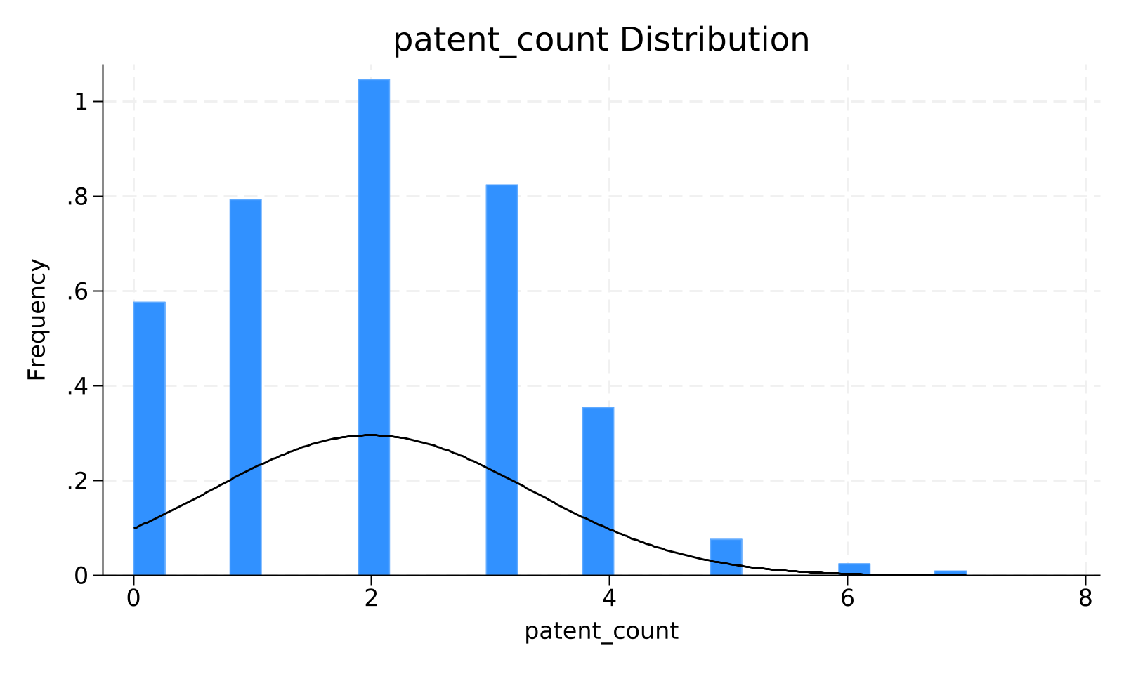 真实 smoke 输出：Patent 计数分布。
