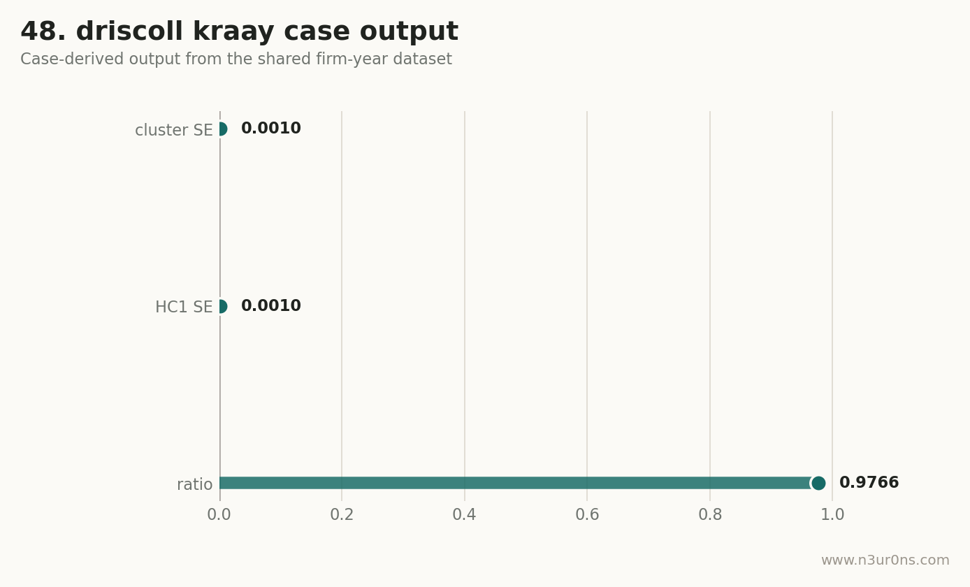 Driscoll-Kraay 标准误 的共用案例输出图。