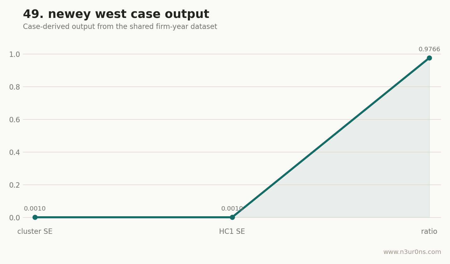 Newey-West HAC SE 的共用案例输出图。