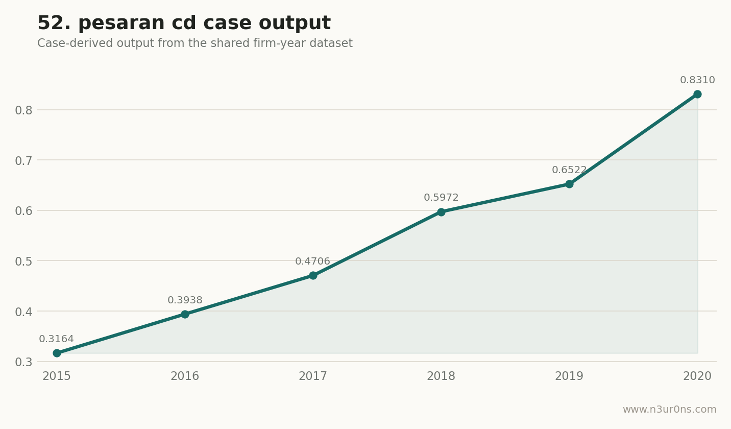 Pesaran 截面相关性 CD 的共用案例输出图。